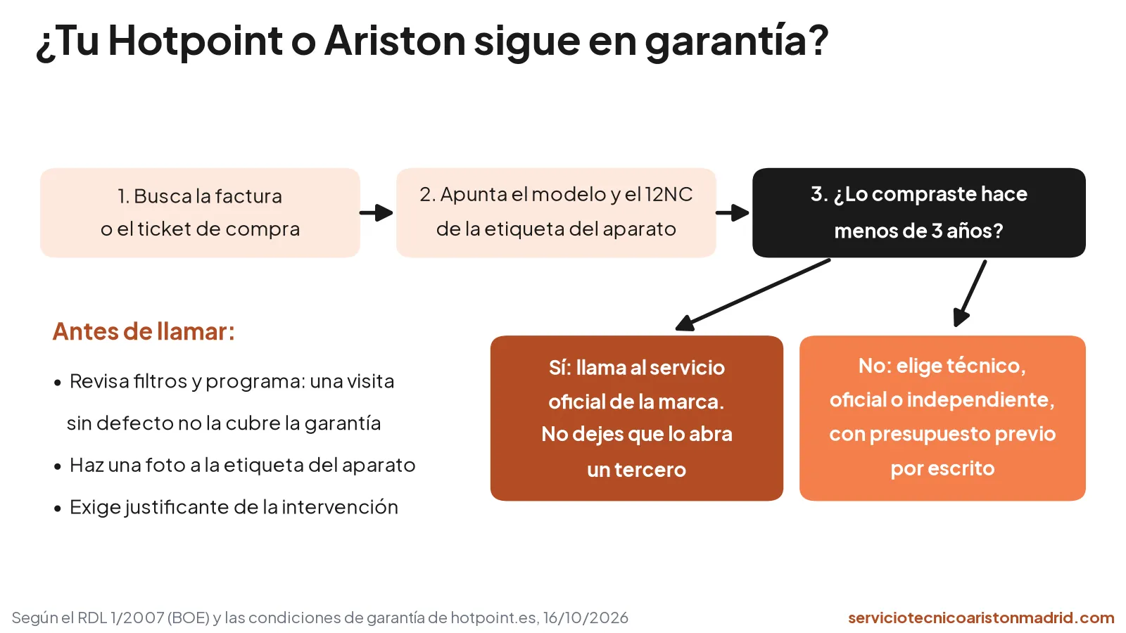 Esquema: busca la factura, apunta el modelo de la etiqueta y, si el aparato tiene menos de 3 años, llama al servicio oficial; si no, elige técnico con presupuesto previo