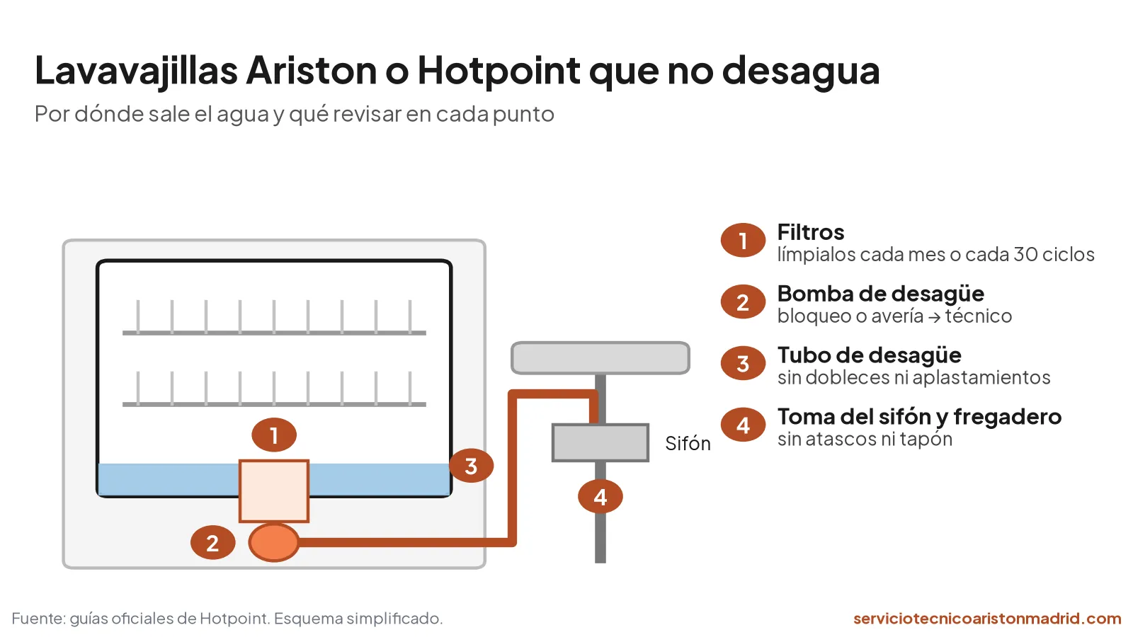 Esquema del desagüe de un lavavajillas Ariston o Hotpoint: filtros, bomba, tubo de desagüe y sifón del fregadero