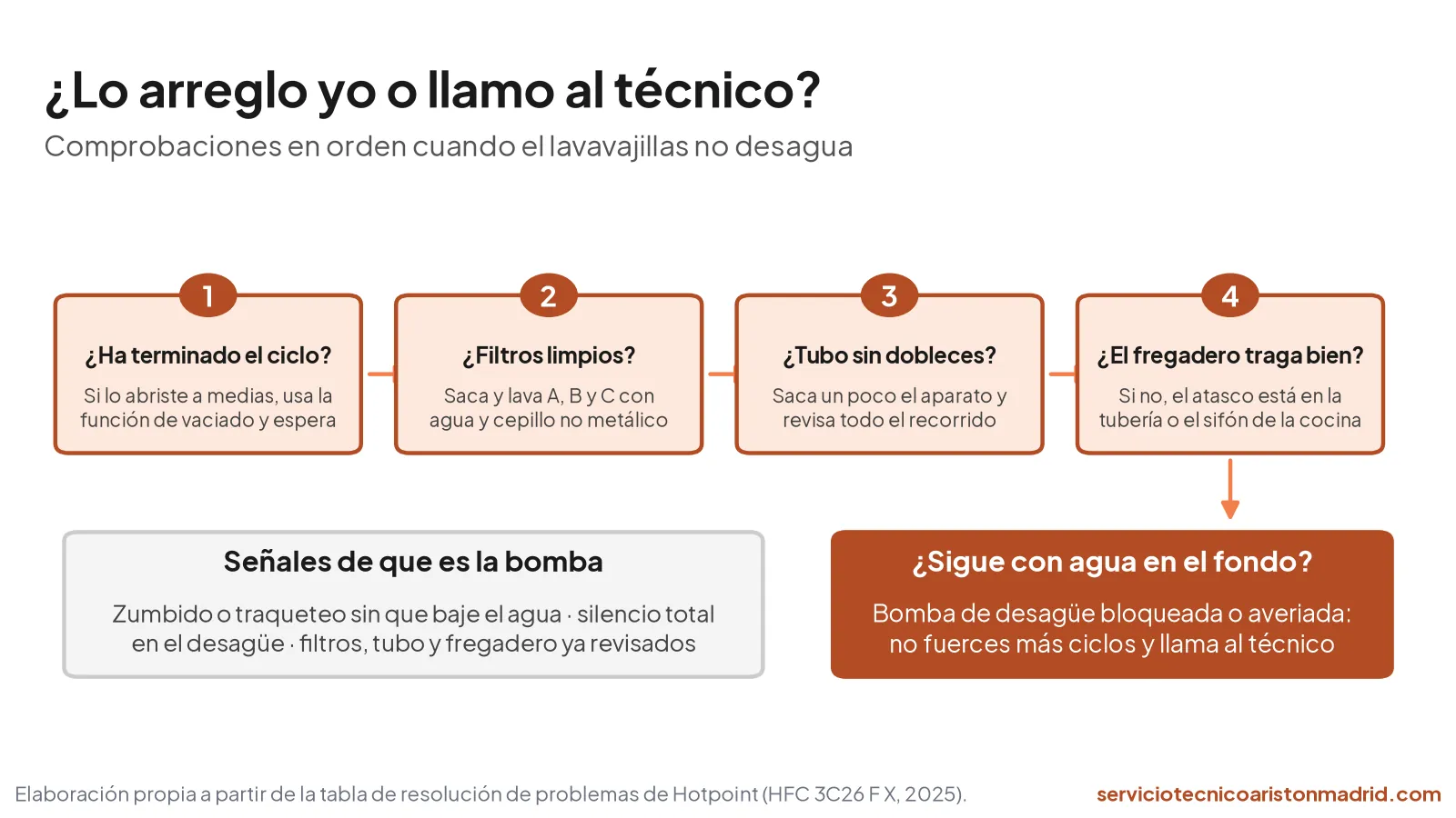 Diagrama de diagnóstico de un lavavajillas que no desagua: ciclo, filtros, tubo, fregadero y bomba