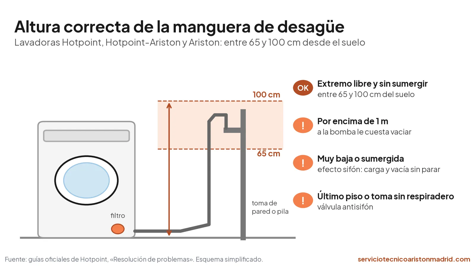 Esquema de la altura correcta de la manguera de desagüe de una lavadora Hotpoint o Ariston, entre 65 y 100 cm del suelo