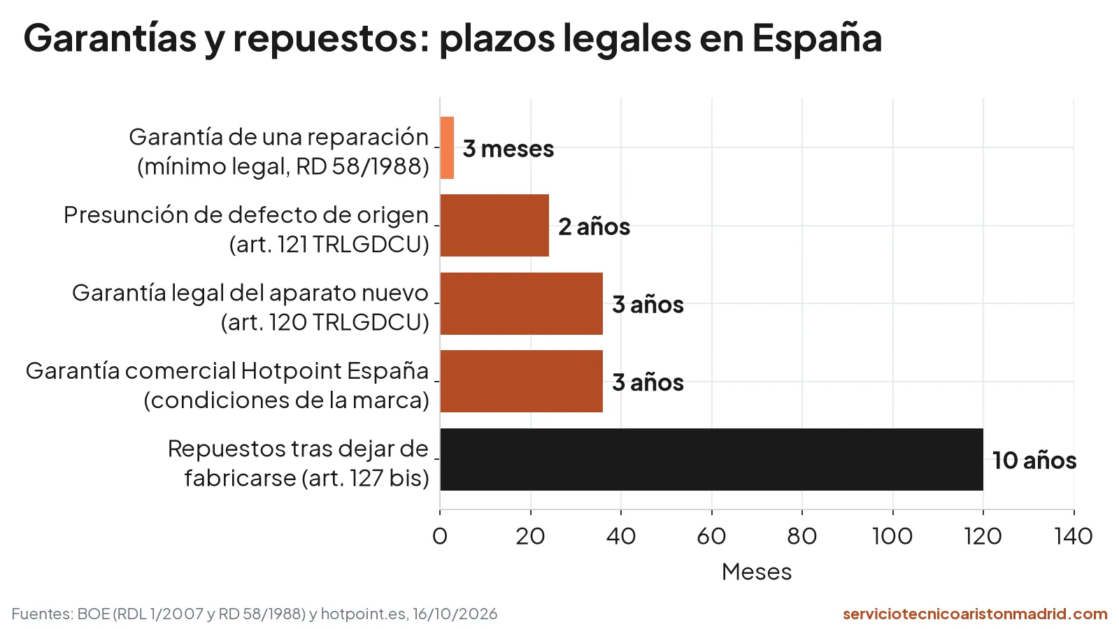 Gráfico de plazos: garantía de reparación 3 meses, presunción de defecto 2 años, garantía legal 3 años, garantía Hotpoint 3 años y repuestos 10 años