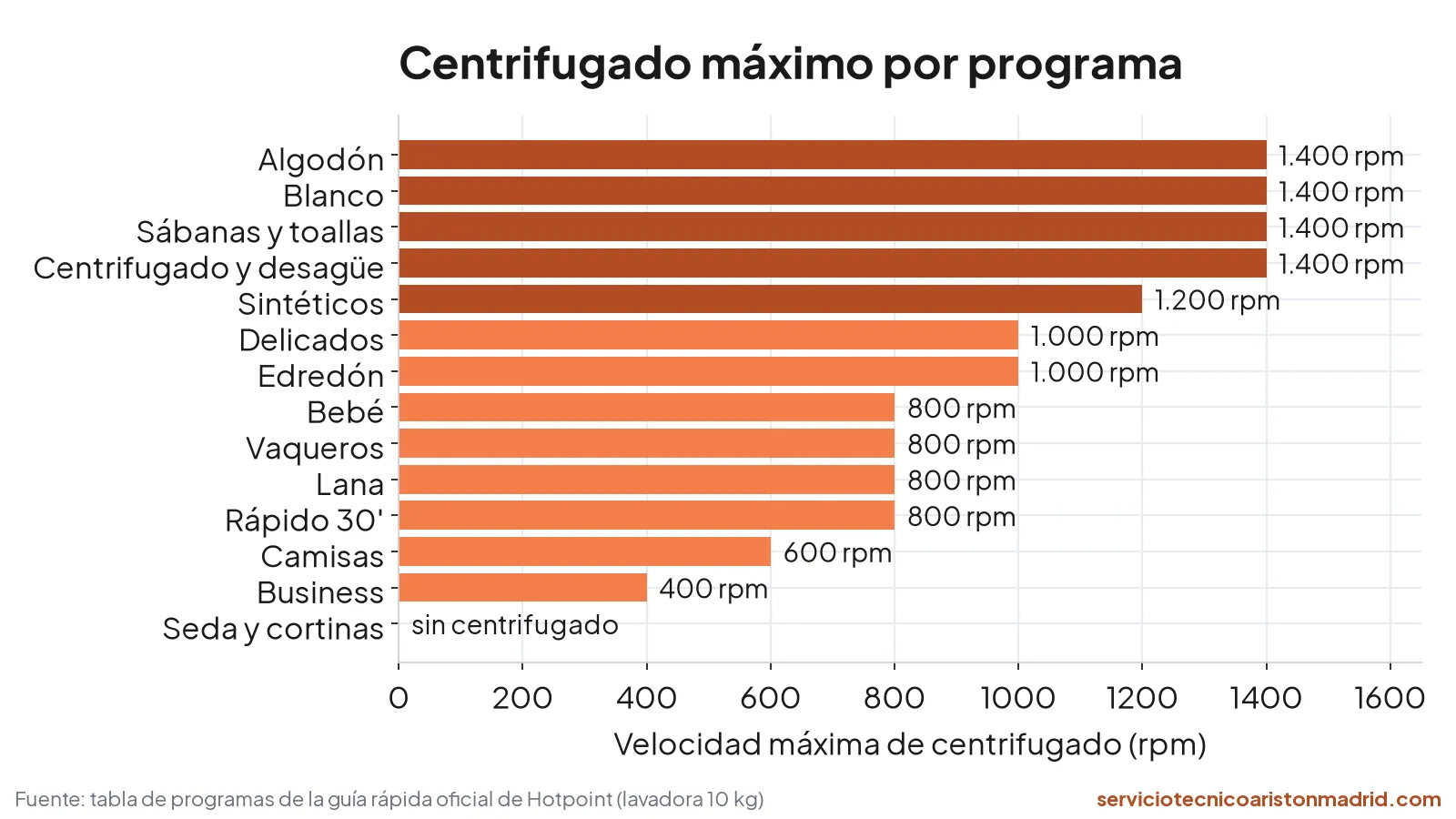 Gráfico de la velocidad máxima de centrifugado por programa de una lavadora Hotpoint de 10 kg, de 0 a 1.400 rpm