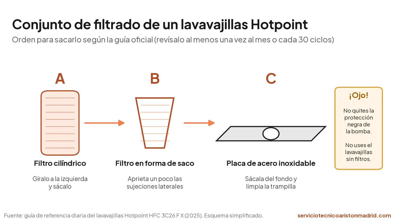 Esquema del conjunto de filtrado de un lavavajillas Hotpoint: filtro cilíndrico A, filtro de saco B y placa de acero inoxidable C